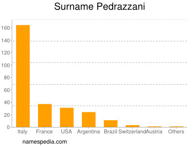 Familiennamen Pedrazzani