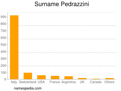 Familiennamen Pedrazzini