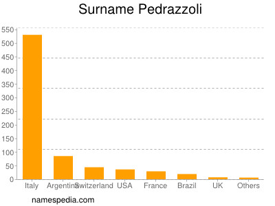 Familiennamen Pedrazzoli