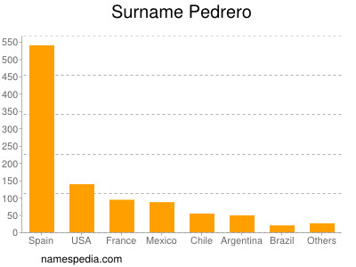 Surname Pedrero