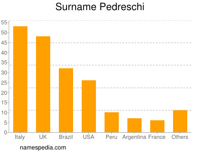 Familiennamen Pedreschi