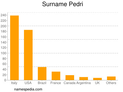 Surname Pedri