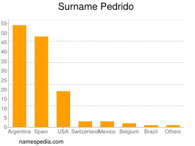 Surname Pedrido