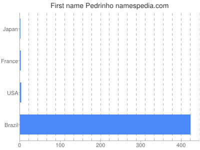 Given name Pedrinho