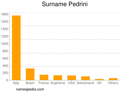Familiennamen Pedrini