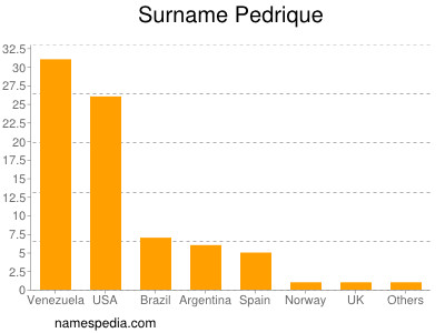 Surname Pedrique