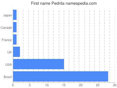 prenom Pedrita