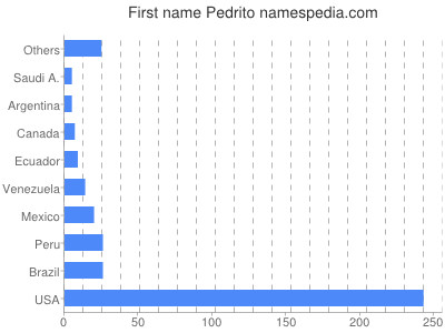 Vornamen Pedrito