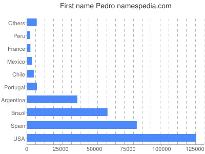 prenom Pedro
