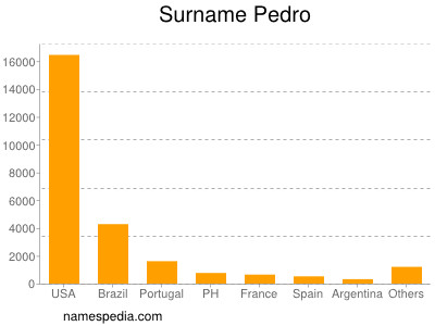 nom Pedro