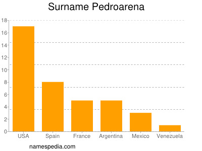 nom Pedroarena