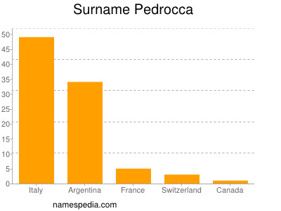 Familiennamen Pedrocca