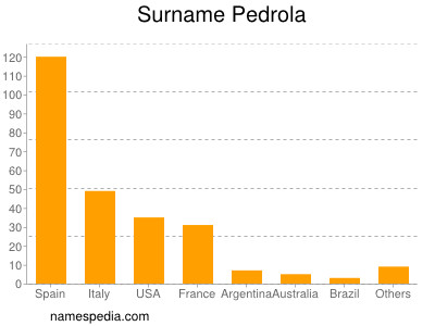 Familiennamen Pedrola