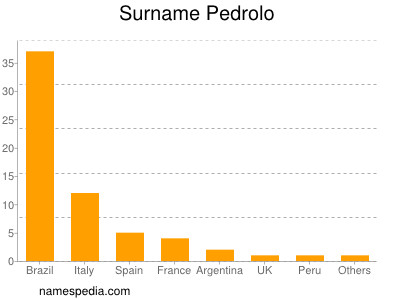 Surname Pedrolo