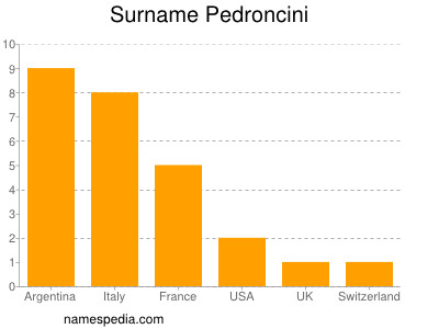 Familiennamen Pedroncini