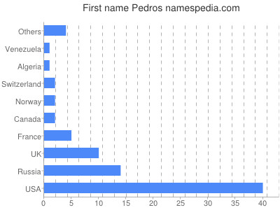 Vornamen Pedros