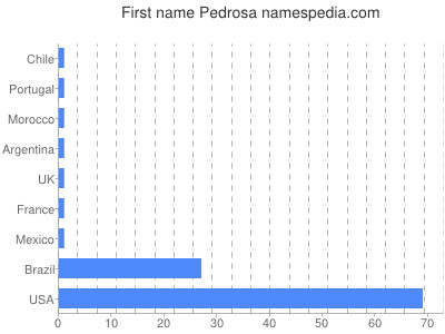 Vornamen Pedrosa