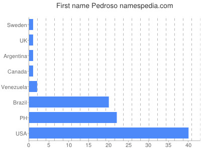 Given name Pedroso