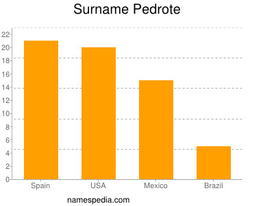 Familiennamen Pedrote