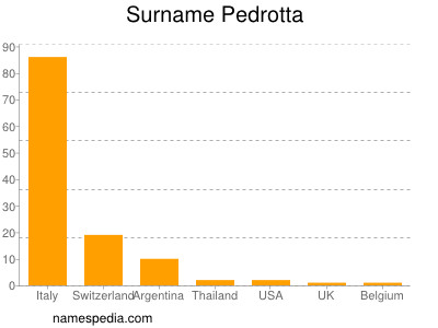 Surname Pedrotta