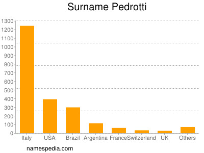 Surname Pedrotti