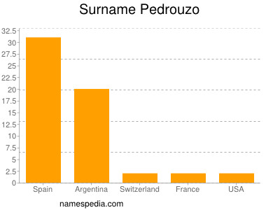 Familiennamen Pedrouzo