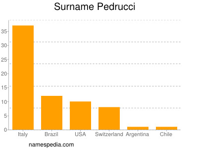 Familiennamen Pedrucci