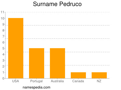 Familiennamen Pedruco