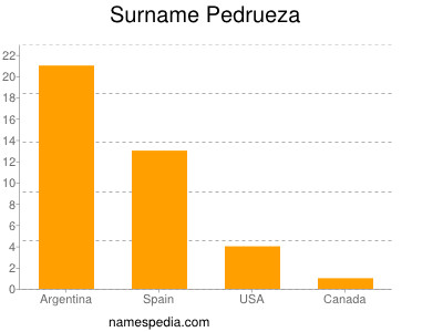 Familiennamen Pedrueza