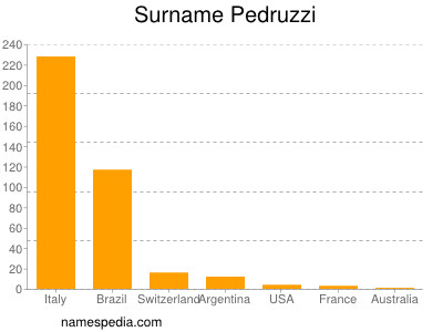 Familiennamen Pedruzzi