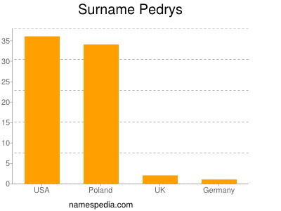 Familiennamen Pedrys