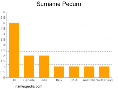 Familiennamen Peduru
