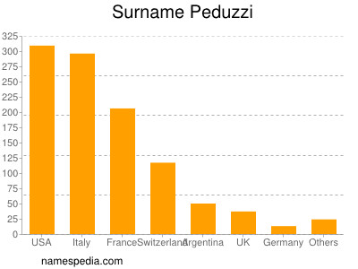 Surname Peduzzi