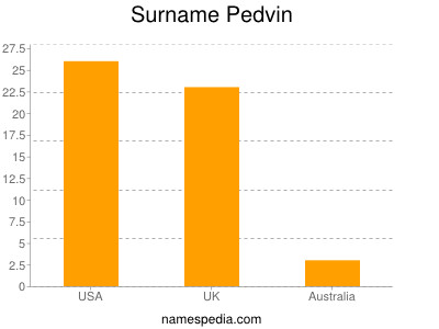 Familiennamen Pedvin