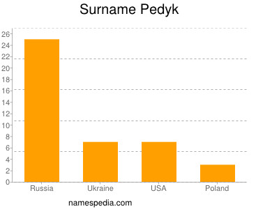 Familiennamen Pedyk