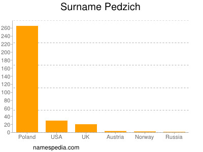 Familiennamen Pedzich