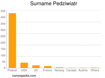 Surname Pedziwiatr