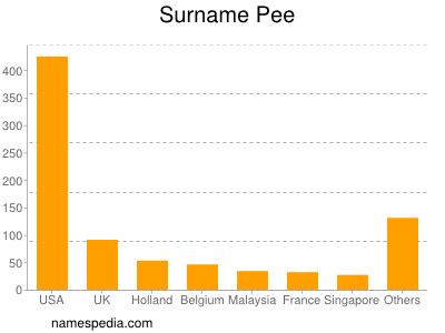 Surname Pee