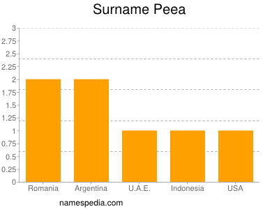 Surname Peea