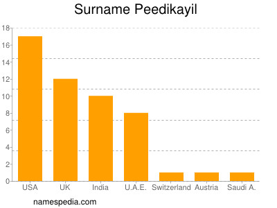 Familiennamen Peedikayil