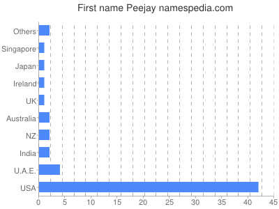 Given name Peejay