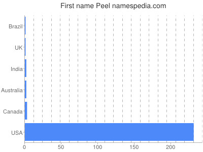 prenom Peel