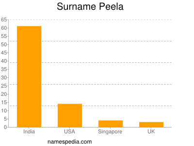 Surname Peela