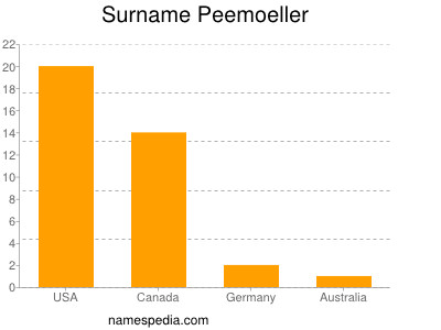 nom Peemoeller