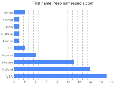 Vornamen Peep