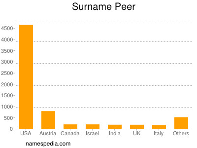 Surname Peer