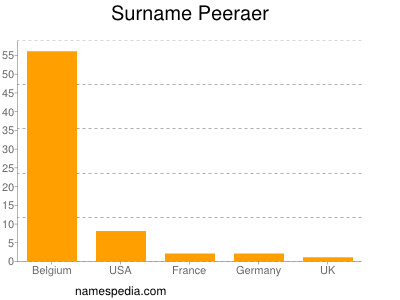 Familiennamen Peeraer