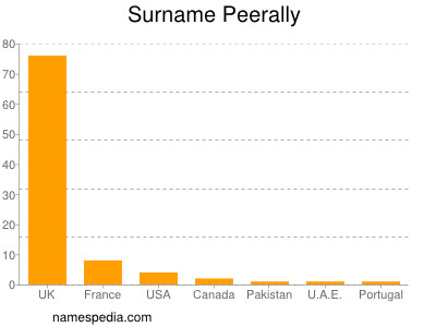 Familiennamen Peerally