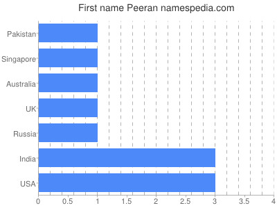 Given name Peeran