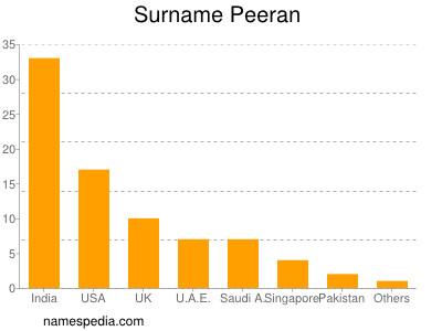 Surname Peeran